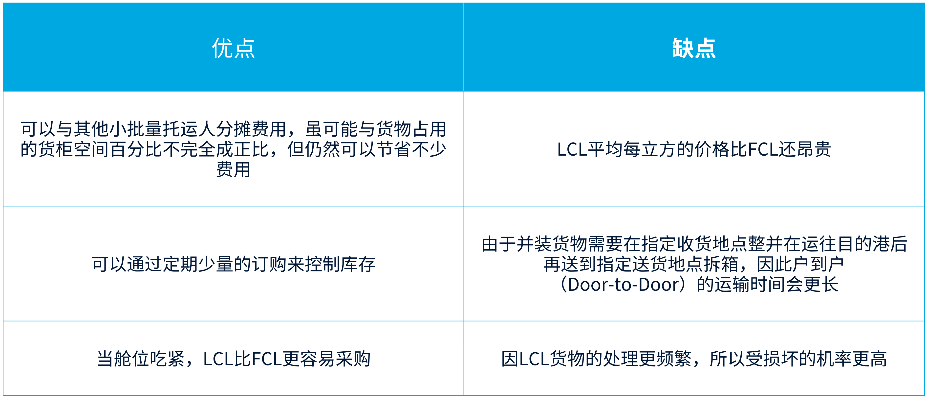 LCL运输的优缺点